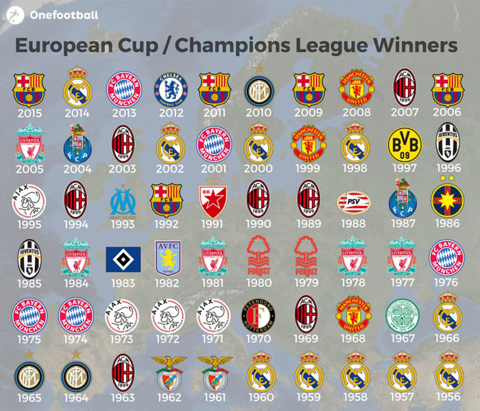 All time European CUP/Champions League Winners Live Stream